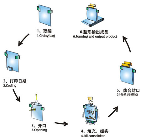 给袋式包装机工作流程